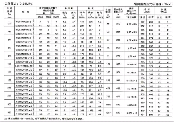 <strong>軸向型內(nèi)壓式波紋補償器產(chǎn)品參數(shù)一</strong>