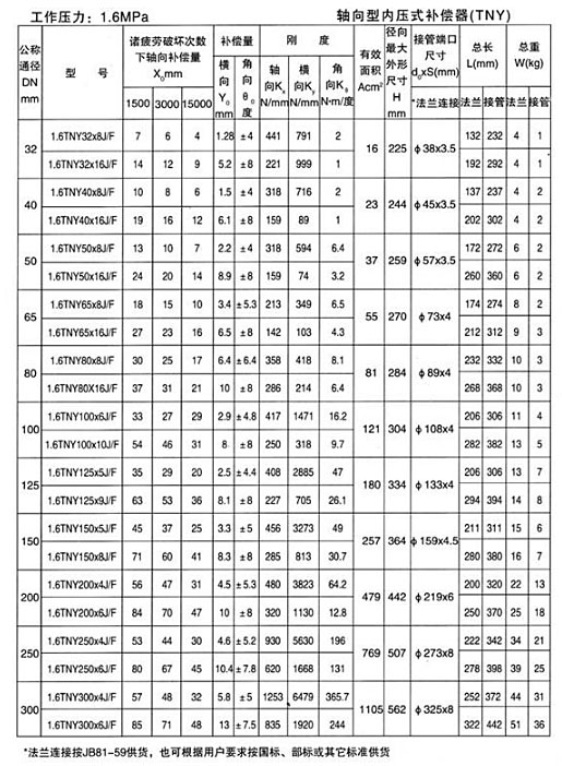 <strong>軸向型波紋補(bǔ)償器</strong>產(chǎn)品參數(shù)十