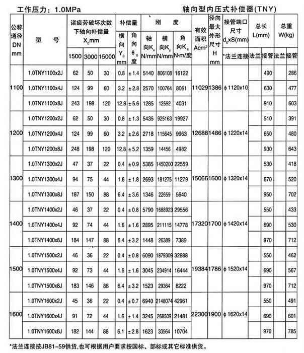 <strong>軸向型內(nèi)壓式波紋補(bǔ)償器</strong>產(chǎn)品參數(shù)十一