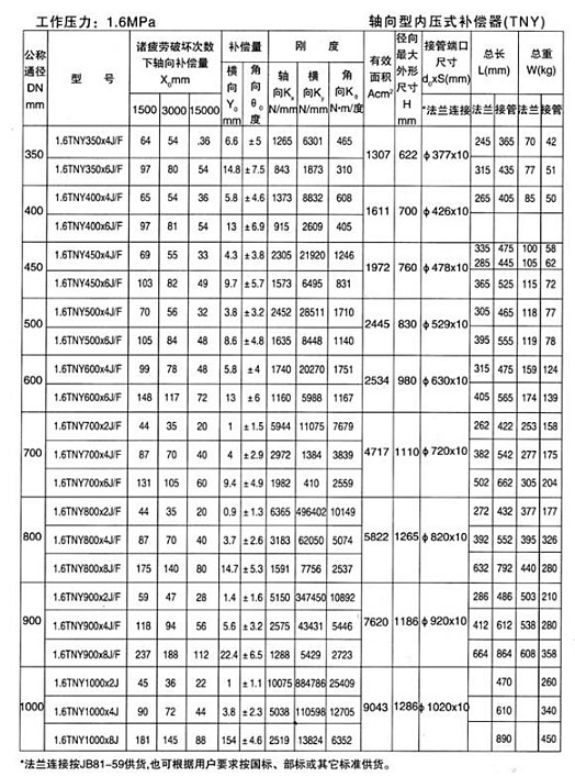 <strong>軸向型內(nèi)壓式波紋補(bǔ)償器</strong>產(chǎn)品參數(shù)