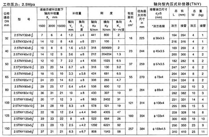 <strong>軸向型內(nèi)壓式波紋補償器</strong>十四