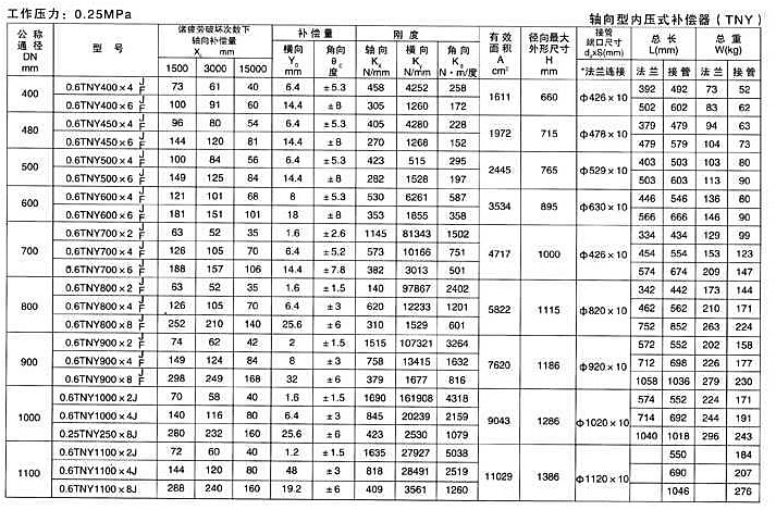 <strong>軸向型內壓式波紋補償器</strong>六