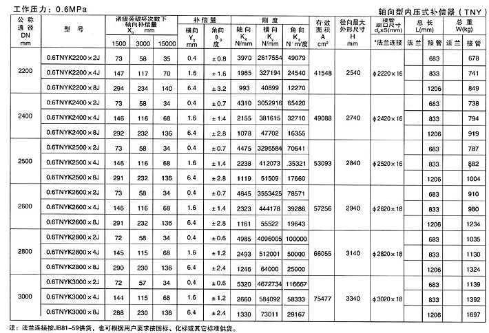 <strong>軸向型內(nèi)壓式波紋補償器七</strong>